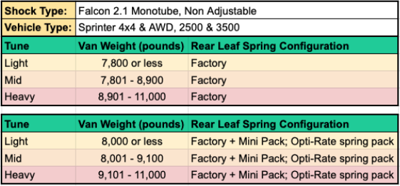 STAGE 3 OPTI-RATE DUALLY SYSTEM - SPRINTER 4X4 (2015-2018 3500) by VAN COMPASS: Close-up of a table showcasing weights and measurements, detailing improved suspension system features.