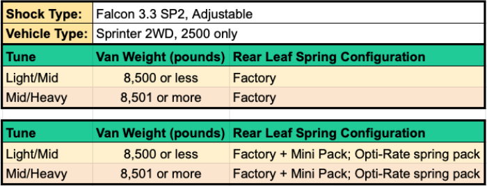 Close-up of a chart illustrating the benefits and features of the STAGE 5 SYSTEM, 2 LIFT - SPRINTER 2WD (2019+ 2500 ONLY) by VAN COMPASS, NO STRUTS.