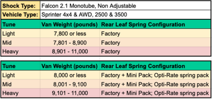 STAGE 3 OPTI-RATE DUALLY SYSTEM - SPRINTER AWD, 4X4 (2019-PRESENT 3500) by VAN COMPASS; close-up of a performance data table and chart.