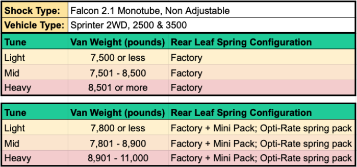 STAGE 4 SYSTEM, 2 LIFT - SPRINTER 2WD (2007-2018 2500) by VAN COMPASS. Image shows a detailed table of weights and measurements, emphasizing product specifications.