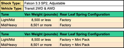 Chart depicting the STAGE 2 TOPO 2.0 SYSTEM for Ford Transit RWD, highlighting its enhanced suspension benefits and adjustable Falcon 3.3 shocks for improved ride quality.