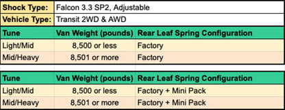 Chart depicting the STAGE 2 TOPO 2.0 SYSTEM for Ford Transit RWD, highlighting its enhanced suspension benefits and adjustable Falcon 3.3 shocks for improved ride quality.