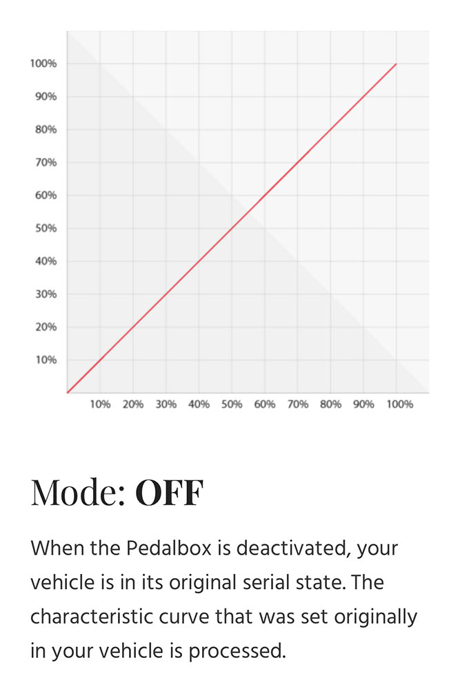 Graph displaying the throttle response curve customization options for Pedal Control - Mercedes Sprinter (2007+), highlighting the product's advanced interface for modifying driving dynamics.