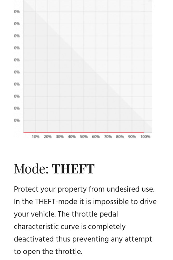 Pedal Control - Mercedes Sprinter (2007+): A graph on grid paper showcasing throttle response customization features via Bluetooth for improved driving dynamics and reduced throttle lag.